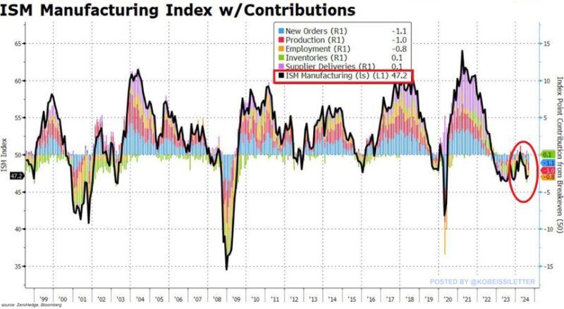 US manufacturing has officially contracted for the 5th consecutive month, to 47.2 points.