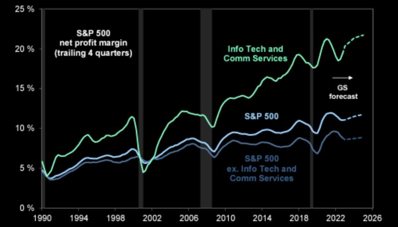According to GS, Index margins excluding “Tech” will only expand modestly in 2024.