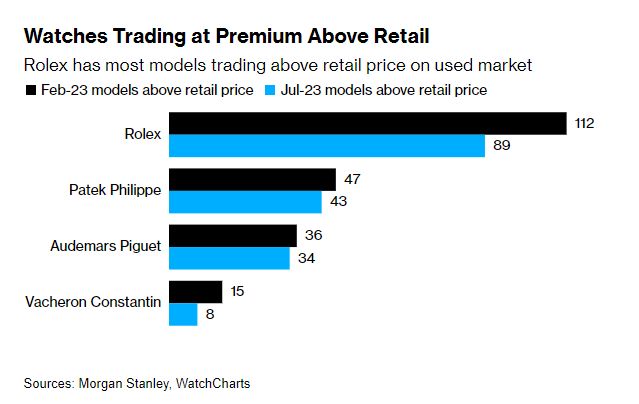 Watches trading at Premium above retail