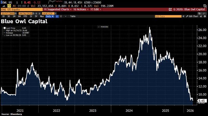 Is this a warning sign of a private credit crisis, or just market panic?