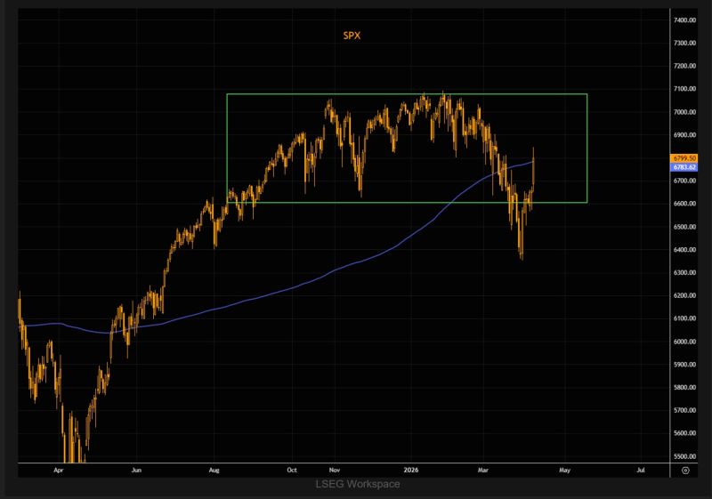 $SPX sp500 is back inside the range, trading roughly in the middle. Note the 200 day MA is right here.