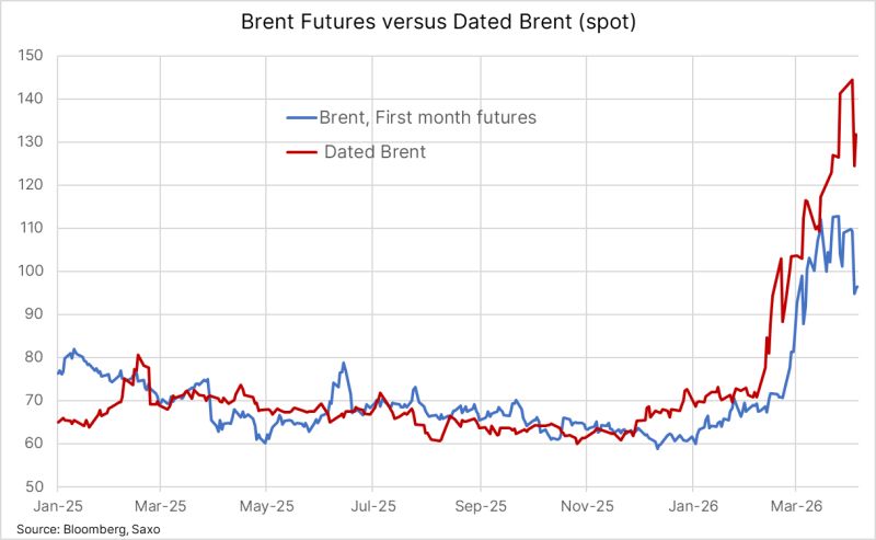 North Sea crude prices for immediate delivery continue to highlight mounting stress in the physical market