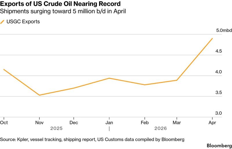 5.0 Million b/d US Exports Just Hit Record As Hormuz Flatlines