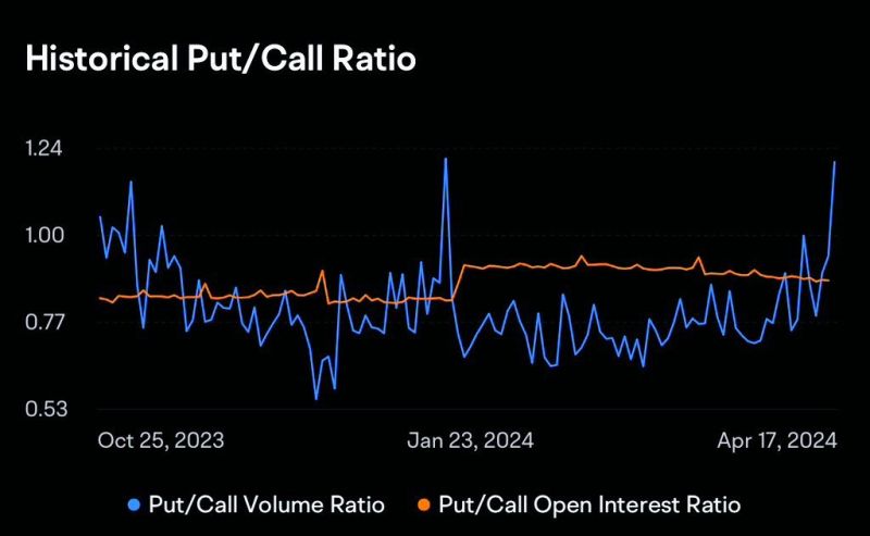 SP500 Put/Call Ratio has risen to multi-year highs amid the recent market sell off.