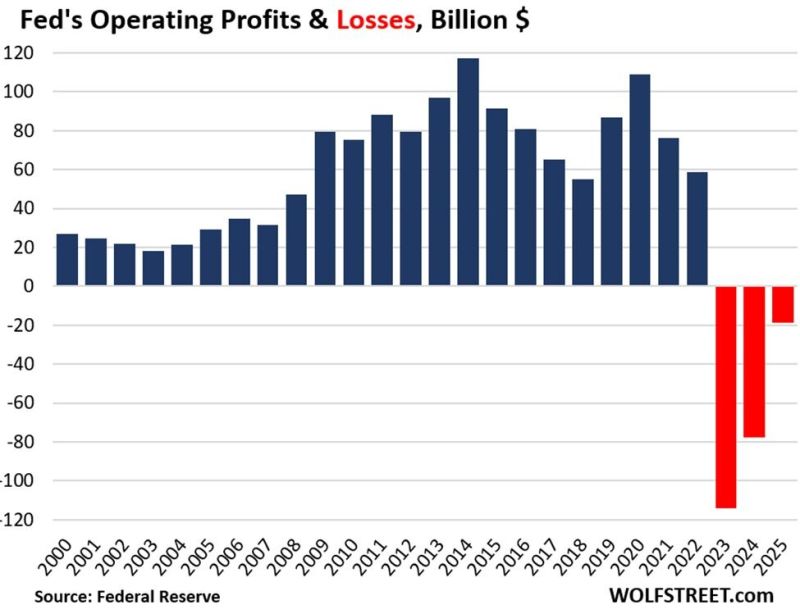 The Federal Reserve reported an annual operating loss of $18.5 billion for 2025, marking its third straight yearly loss.
