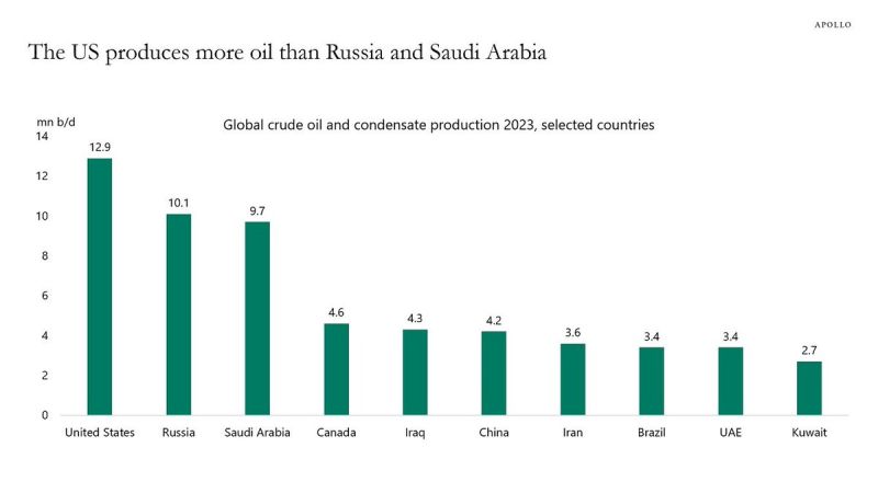 The US is officially the largest oil producer in the world, and it's not even close.