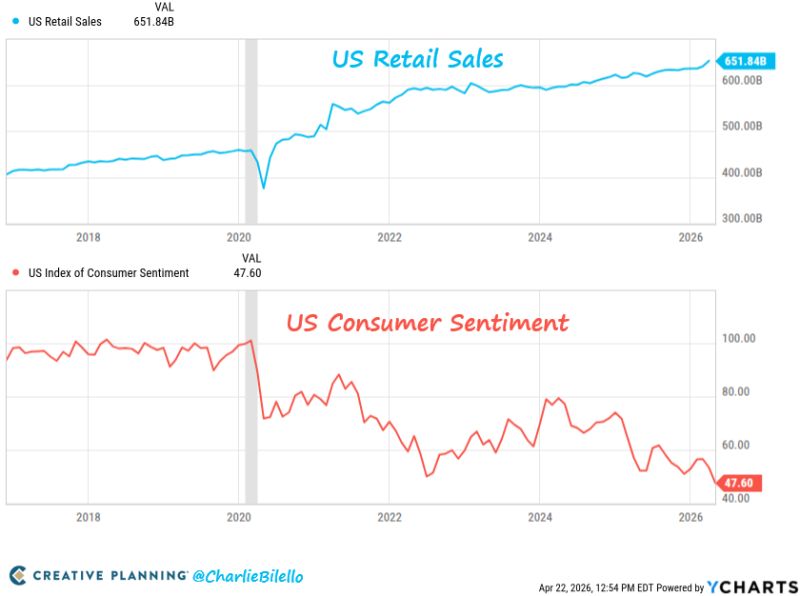 In case you missed it... US Retail Sales hit another all-time high while Consumer Sentiment is at its lowest level in history.