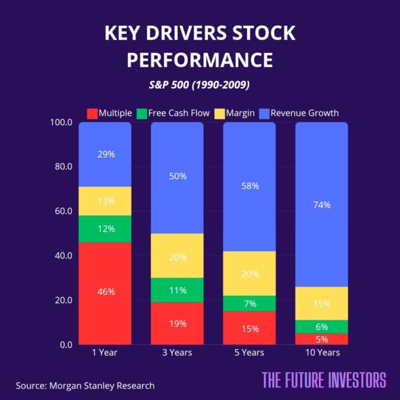 What is the key driver of long-term stock performance? Let's have a look at 4 periods: 1Y, 3Y, 5Y & 10Y.