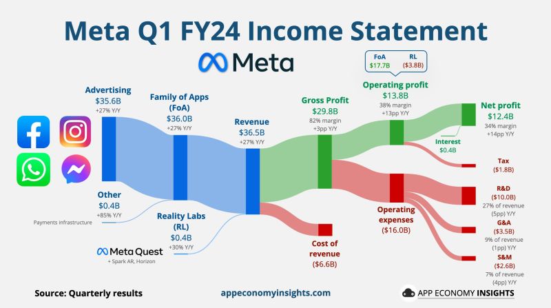 Meta plunges 18% on weak revenue guidance even as first-quarter results top estimates.