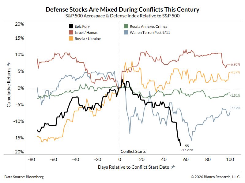 Defense stocks are getting crushed during this war.