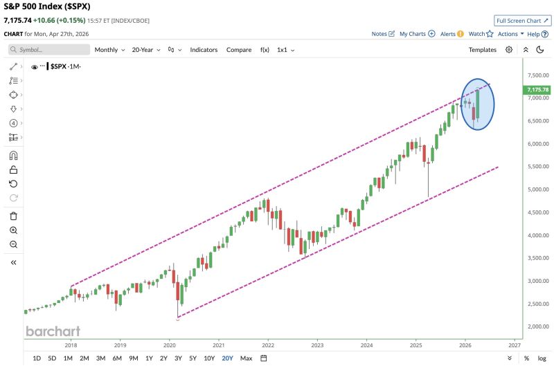 S&P 500 $SPX now trading at the very top of its 8-year trend line