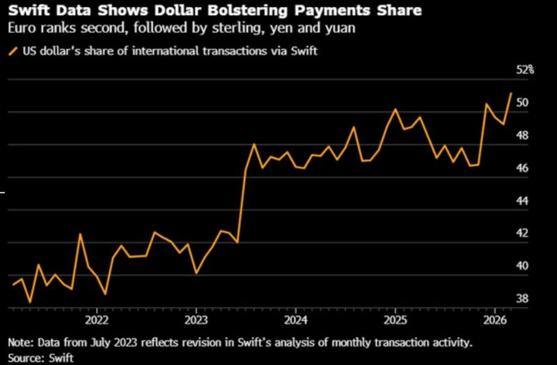 Those that claim the US dollar dominance is at risk or in decline, due to the Iran war, are completely wrong. The US dollar is becoming even more dominant in international transiations.