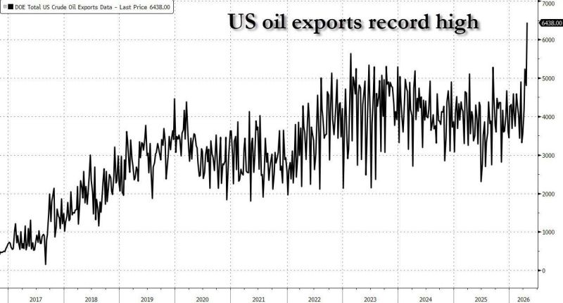 US oil exports soared to a record 6.4 million barrels last week. Out of the US SPR... and to foreign buyers