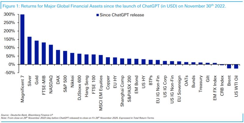 🔥 Three Years Since The Launch Of ChatGPT, Here Are The Biggest Winners And Losers 🔥