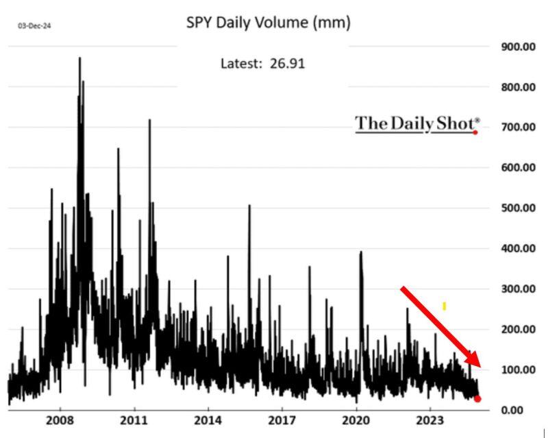 US STOCK MARKET LIQUIDITY IS FALLING