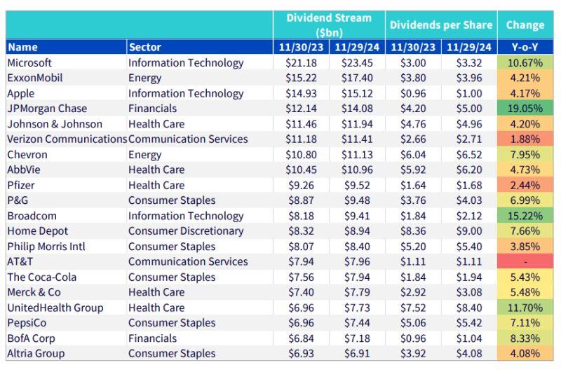 The top 20 dividend payers (in $BILLIONS)