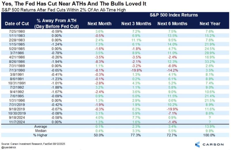 When the Fed cuts interest rates within 2% of stock market all-time highs, the S&P 500 has gone on to finish higher over the next 12 months 20 out of 20 times (100% hit rate) 🚨🚨🚨