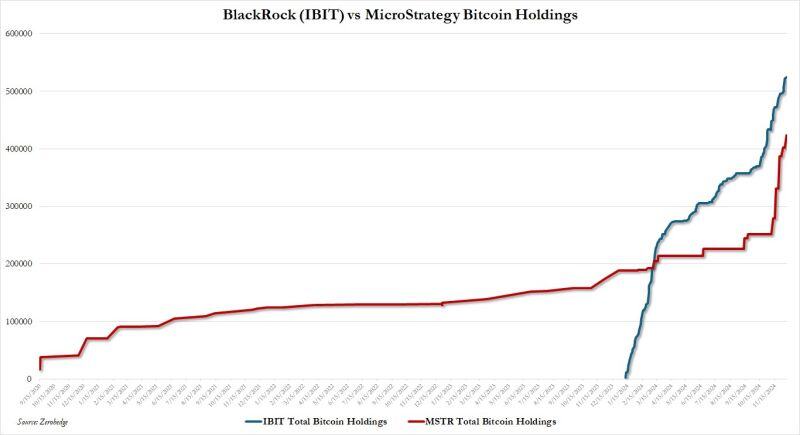 Blackrock (524,571) and MSTR (423,650) collectively own almost 1 million bitcoin (out of 21 million) between just the two.