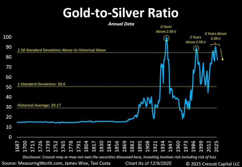 The gold-to-silver ratio is starting to move abruptly, as it often does after reaching extremely elevated levels.
