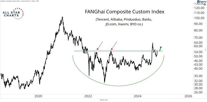 J.C. Parets, CMT / All Star Charts created a brand new Index on China stocks