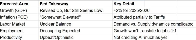 The main takeaways from the Federal Reserve’s updated forecasts: