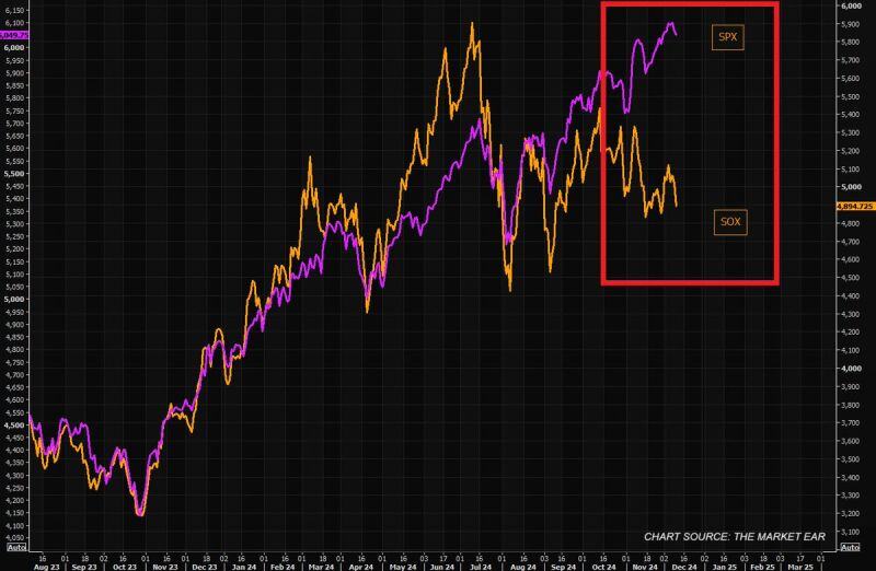 ⁉️WILL THE SEMICONDUCTOR SECTOR PULL DOWN THE S&P 500⁉️