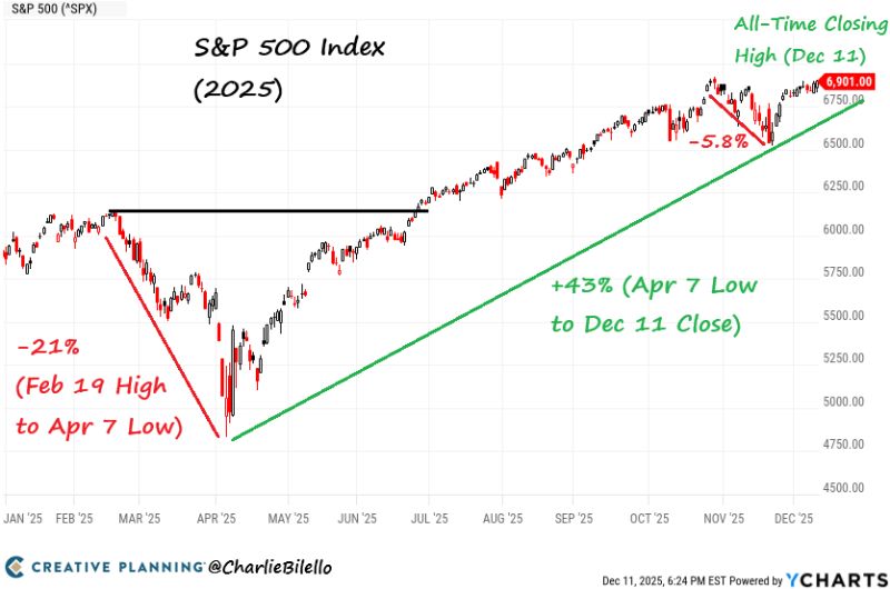 Update: the world didn't end. New all-time closing high