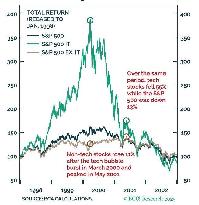 🗓️ A Look Back at the Dot-Com Bubble's Aftermath
