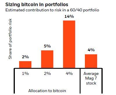 The case for a 2% Bitcoin allocation into multi-assets portfolios by Blackrock: