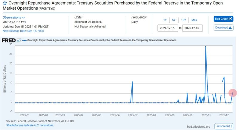 Federal Reserve just pumped $5.2 Billion into the U.S. Banking System through overnight repos