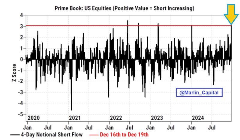 Hedge funds sold US equities at the fastest pace in 8+ months last week, driven heavily by short selling.