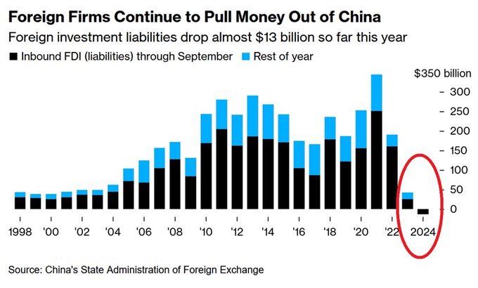 Foreign firms are concerned about China. Global Investors have withdrawn$12.8 billion from China this year, the most since at least 1998.