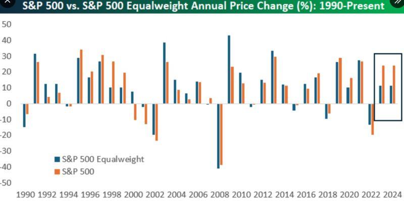 The S&P 500 and S&P 500 Equalweight are on track to have roughly the same price gain in 2024 as they did in 2023.