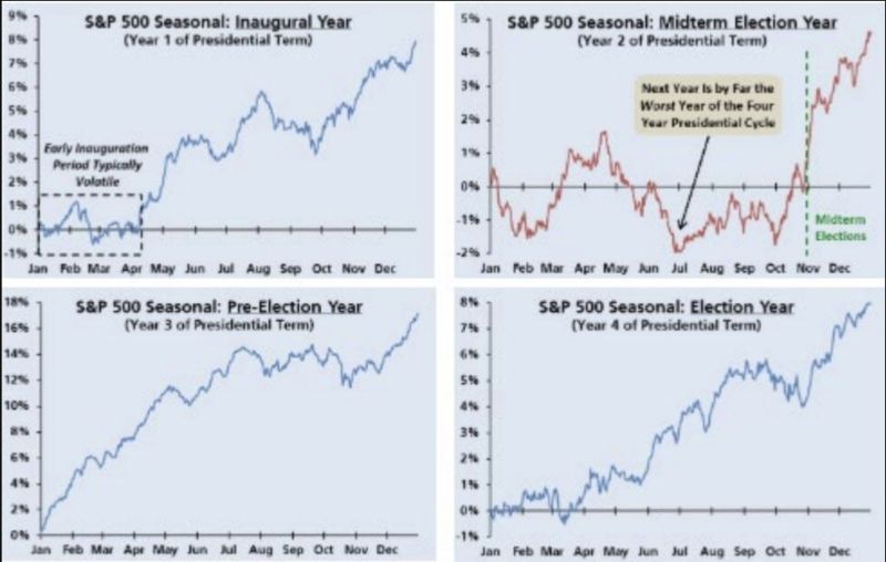 The midterm election year is without question the worst year in the four-year election cycle.
