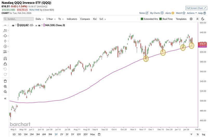 Nasdaq $QQQ survives the 100-day moving average test again