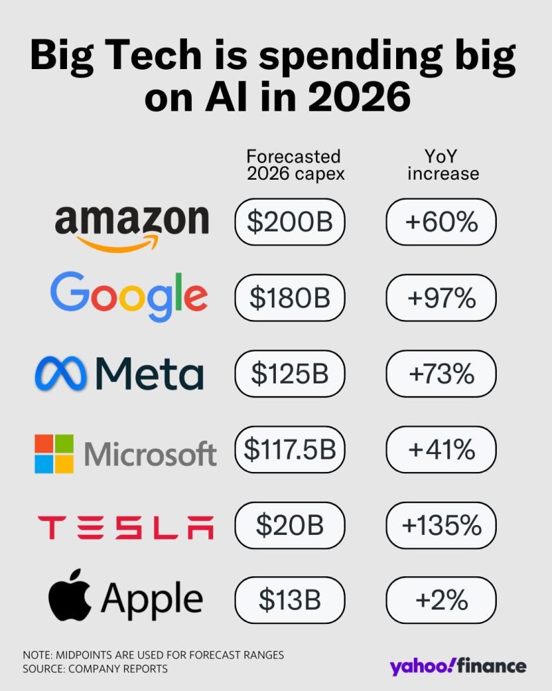 Big Tech is spending massively in AI as they all want to win the 