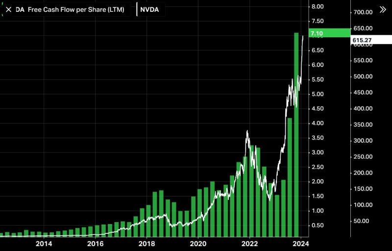 Is nvidia the most fundamentally sound rally ever?