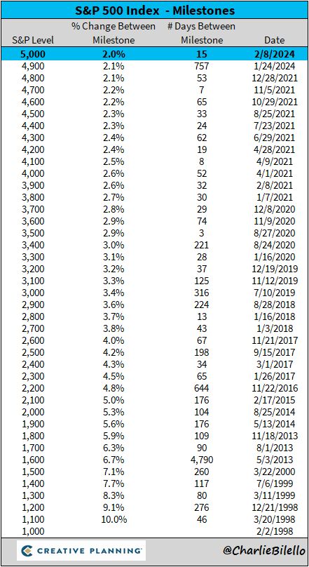 The S&P 500 crossed above 5,000 today for the first time. It took 757 days to go from 4,800 to 4,900 and just 15 days to go from 4,900 to 5,000.
