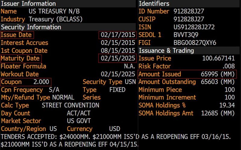 As highlighted in a post by Spencer Hakimian on X: The United States has a $66B 10 Year Bond from February 2015 coming due tomorrow.