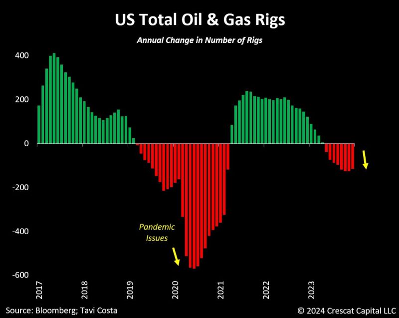 Oil rigs are now contracting the most since the pandemic issues.