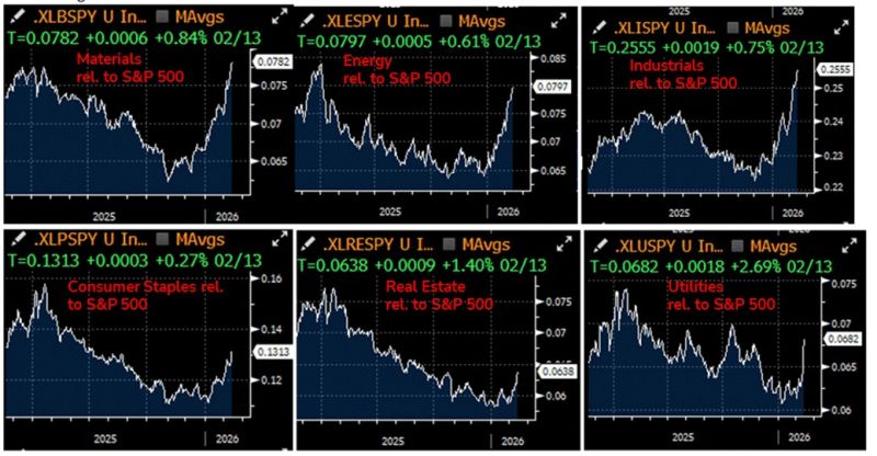 US equities market broadening in a few pics.