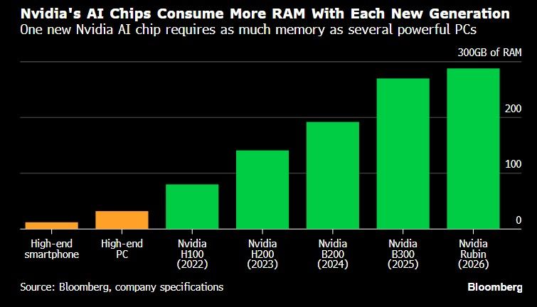 Wondering why memory chips stocks are on fire? Just watch the chart below courtesy of Bloomberg.