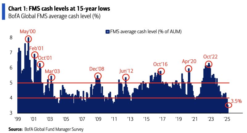 Investors are extremely bullish—heavily invested in stocks while betting against everything else.