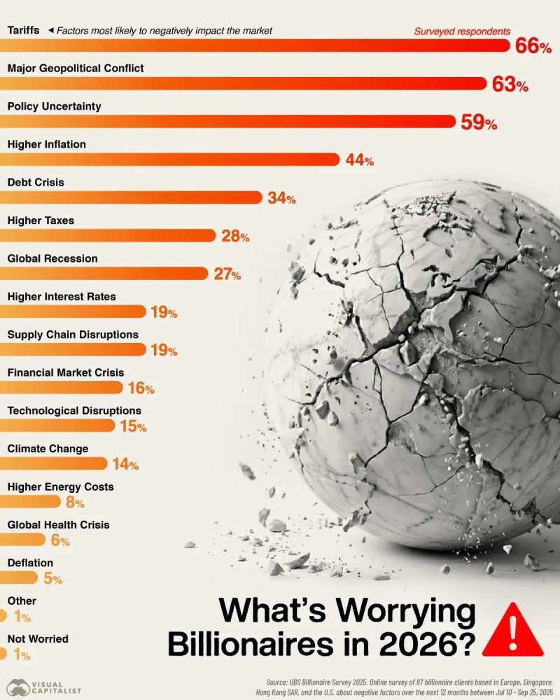 What’s worrying billionaires?