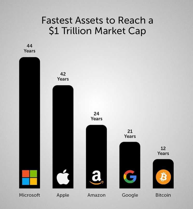 Bitcoin became fastest assets to reach a $1 Trillion Market Cap🚨