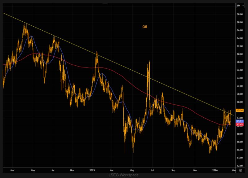 Oil is pushing the massive trend line. We haven't closed here since August.