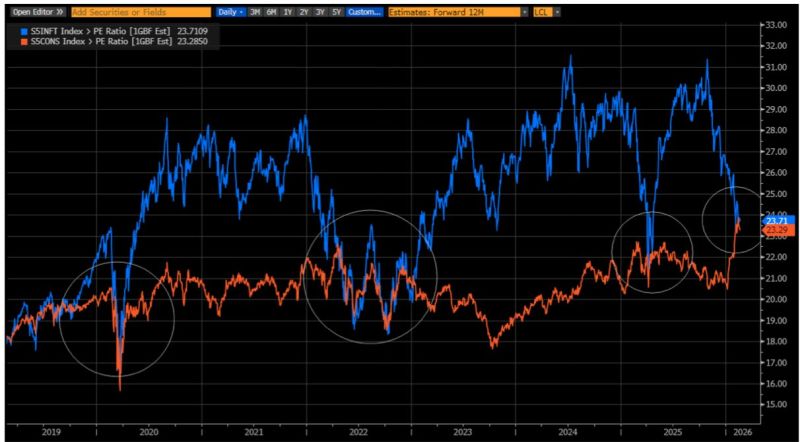 The Fwd P/E of the Tech sector is now at PAR with Consumer Staples.