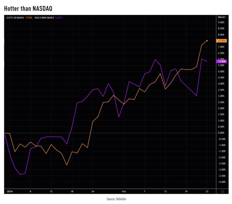 Yes, the Eurostoxx 50 (orange line) is beating the NASDAQ (purple line) since the start of the year...