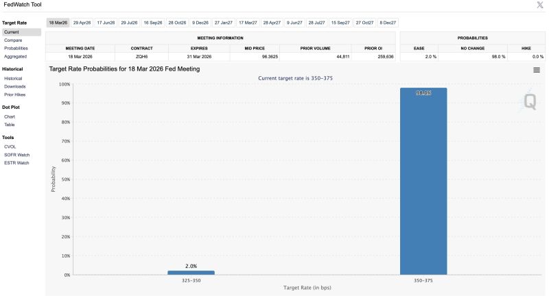 The odds of a March interest rate cut have fallen to just 2%