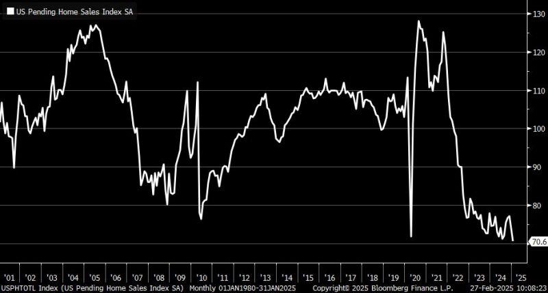 U.S. pending home sales have fallen to a new all-time low